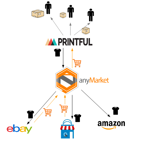 anyMarket eCommece Print-on-Demand Printful